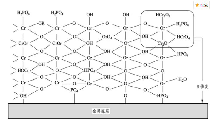 無鉻鈍化劑技術(shù)原理探究