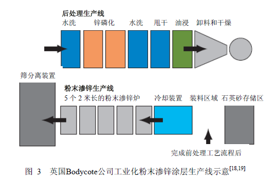 工業(yè)化粉末滲鋅技術(shù)的原理詳解