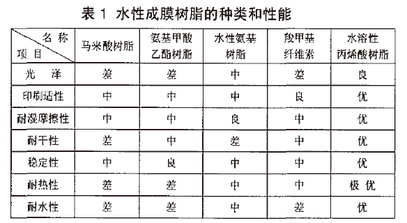 水性成膜樹脂如何影響水性上光油的光澤度