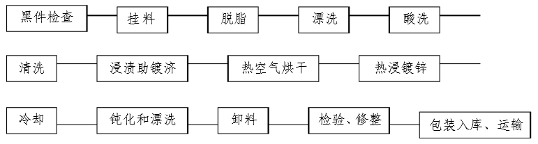 熱鍍鋅工藝流程簡介