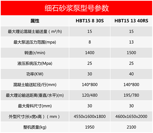 細(xì)石砂漿泵型號(hào)參數(shù)